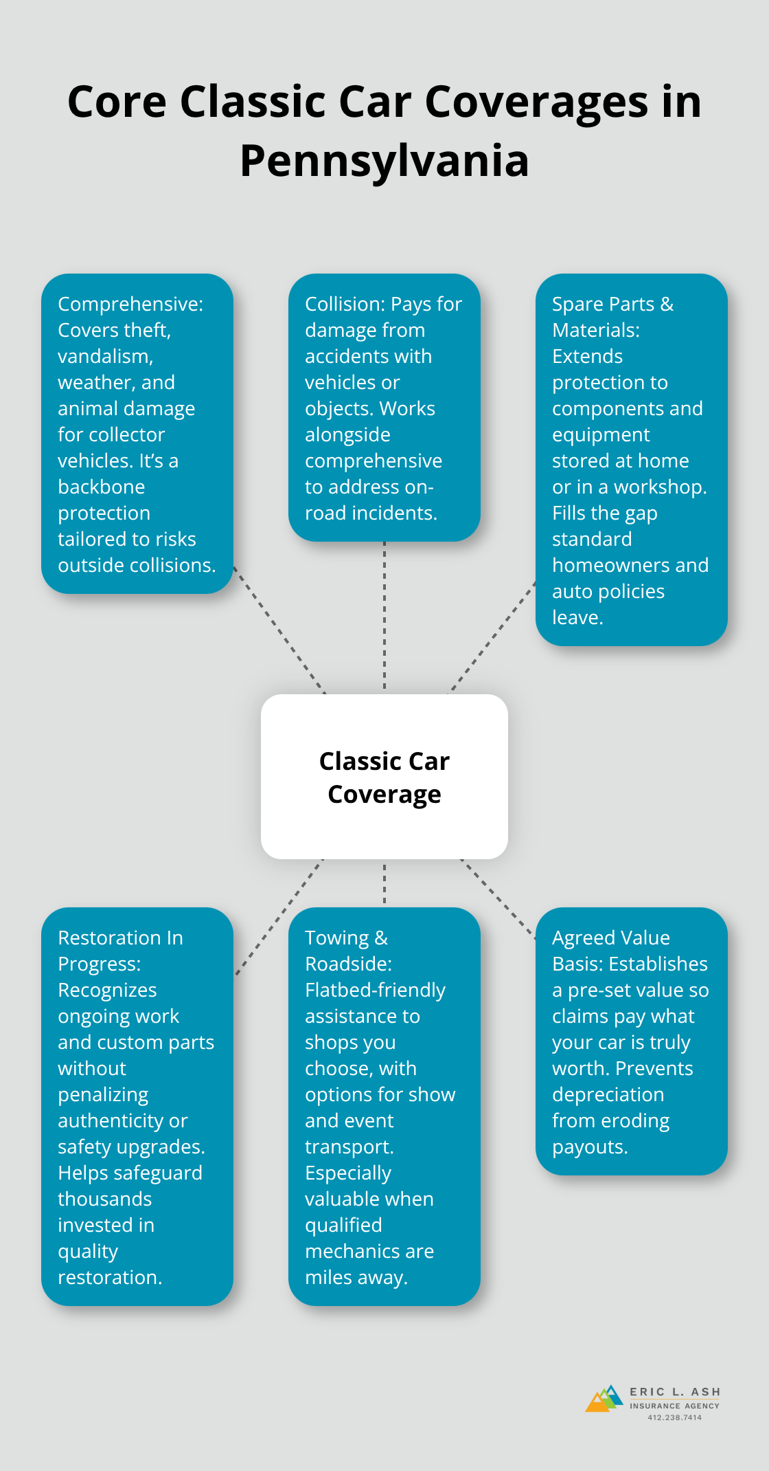 Hub-and-spoke diagram showing key classic car coverages in Pennsylvania