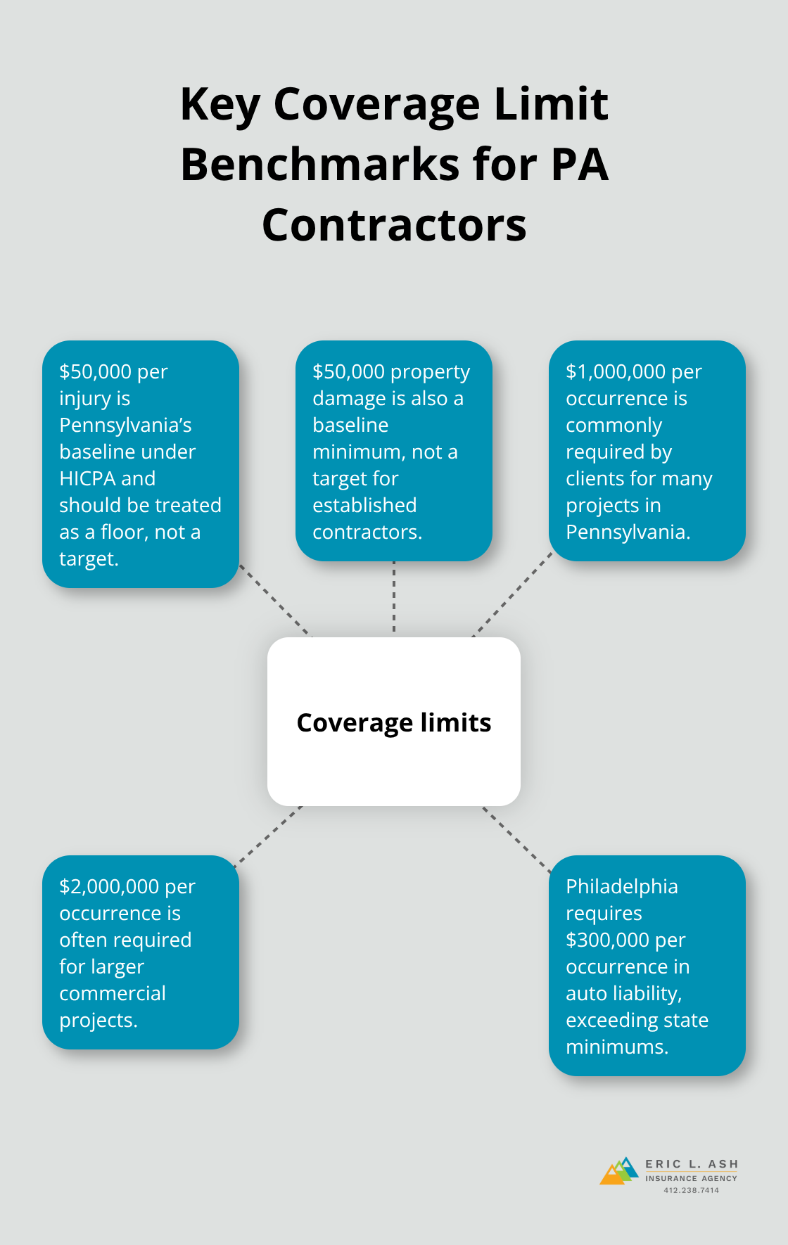 Hub-and-spoke chart showing common coverage limits for Pennsylvania contractors, including baseline and higher client requirements. - Contractor insurance quotes PA