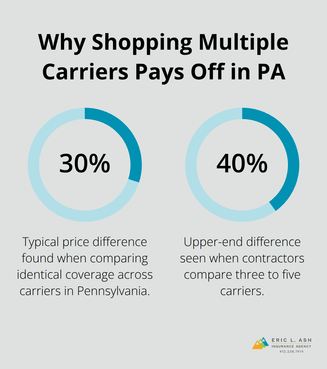 Percentage chart showing 30% to 40% price differences between carriers for identical coverage in Pennsylvania. - Contractor insurance quotes PA