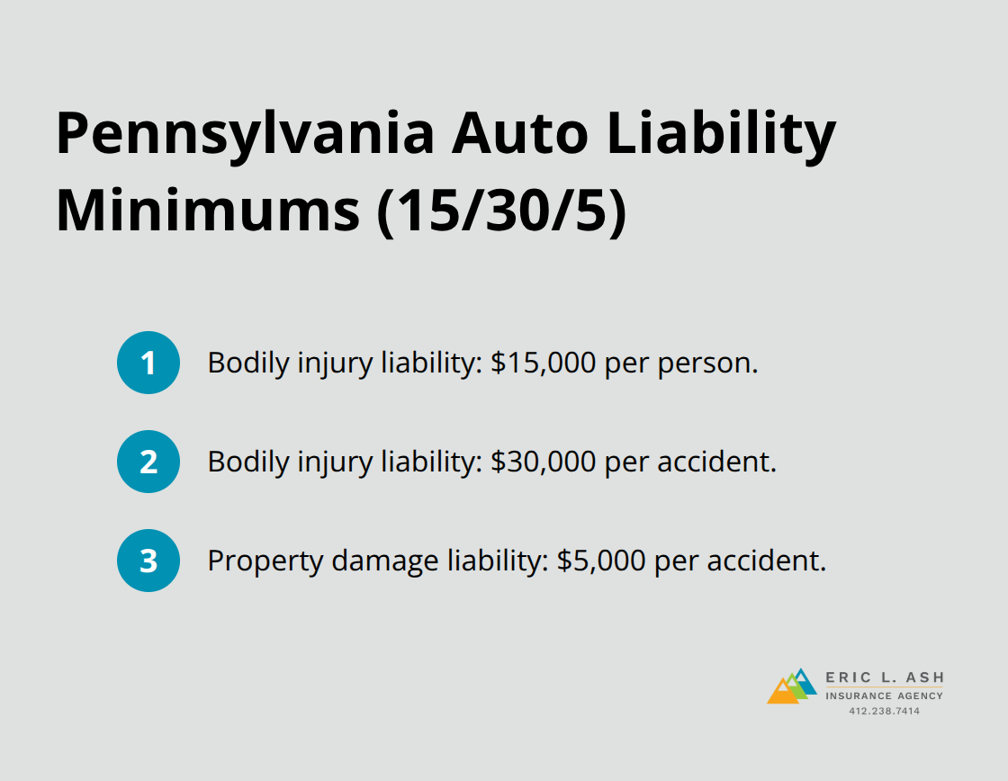 State-required minimum auto liability limits in Pennsylvania - Elizabeth PA insurance agency