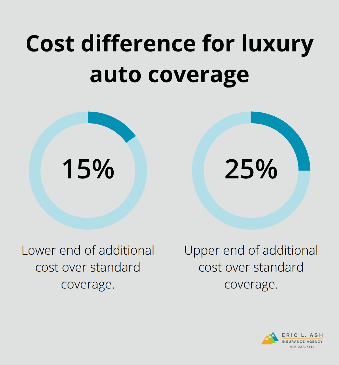 Typical premium increase for luxury auto insurance versus standard policies
