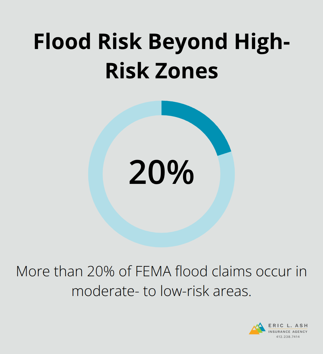Percentage of flood claims occurring in moderate- to low-risk areas