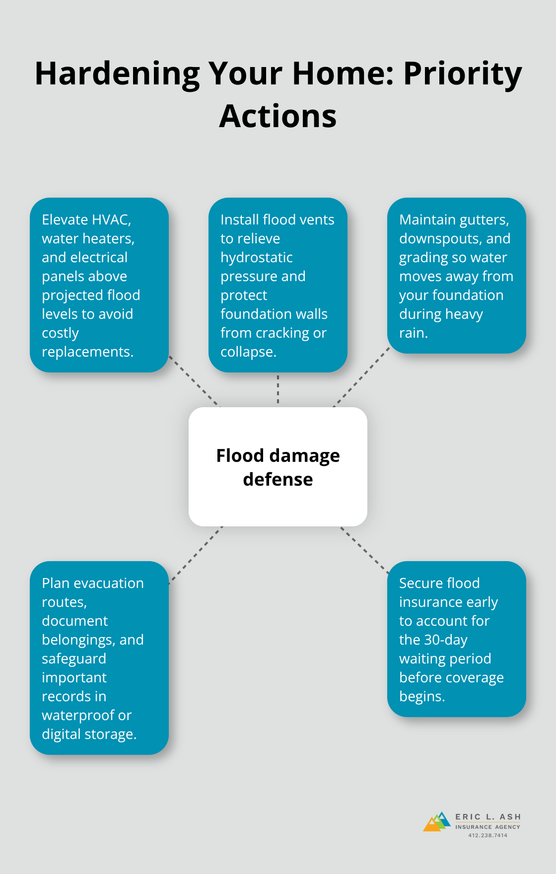 Hub-and-spoke diagram of key flood hardening steps for Pennsylvania homes - PA flood insurance homes