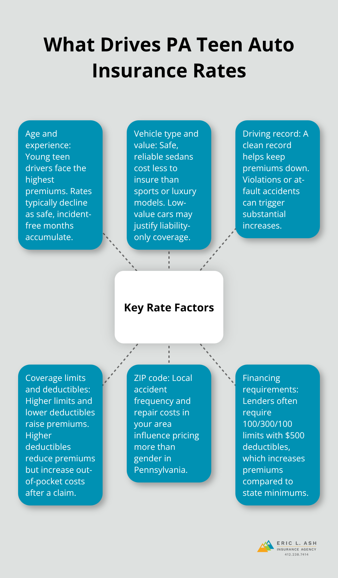 Infographic showing the key factors that influence Pennsylvania teen auto insurance premiums - PA young driver rates