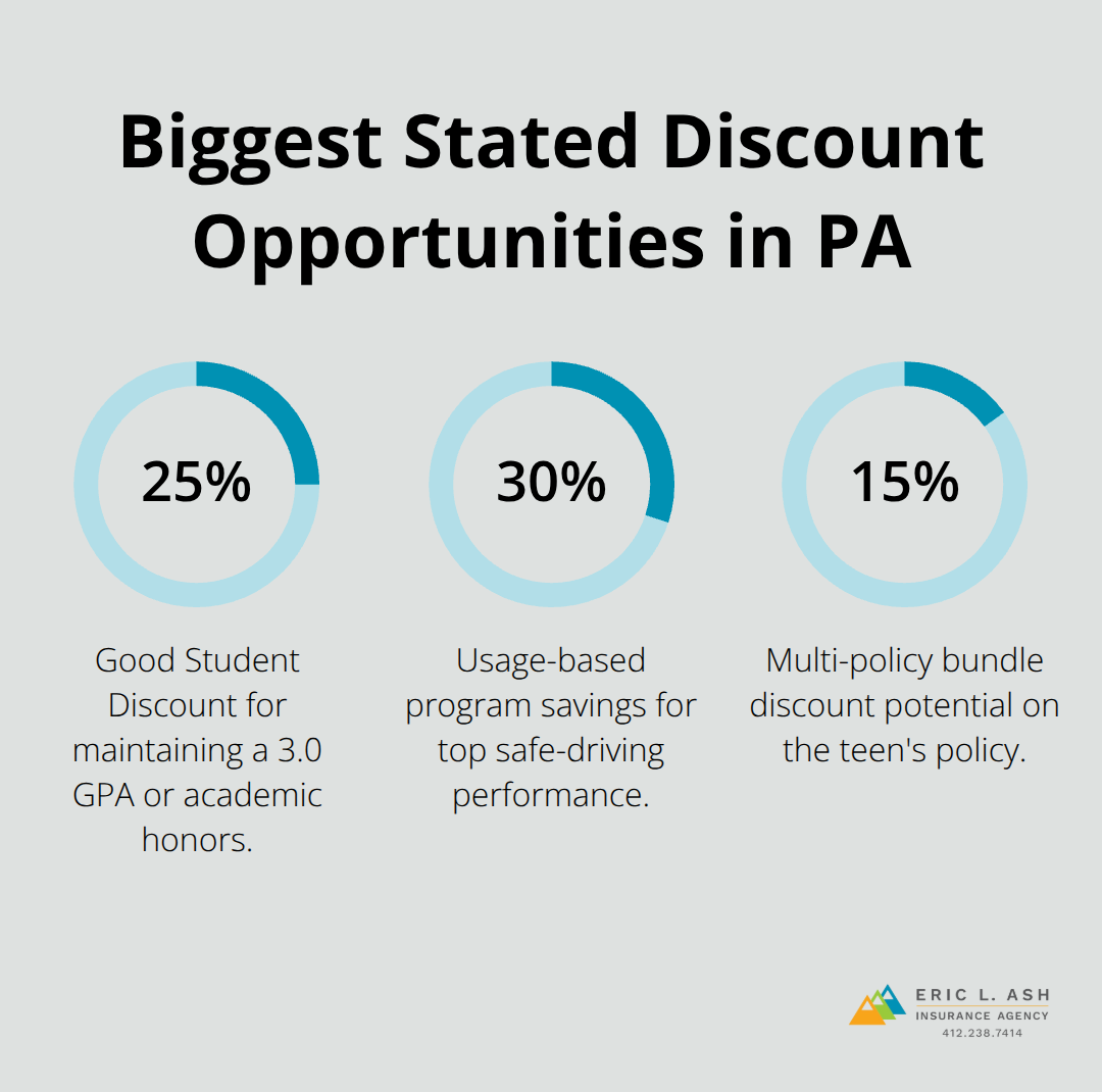 Percentage chart of notable Pennsylvania teen driver insurance discounts - PA young driver rates