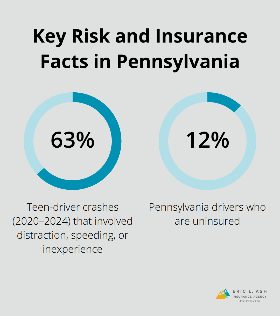 Two key Pennsylvania teen driving and insurance percentages visualized - Pa new driver policy