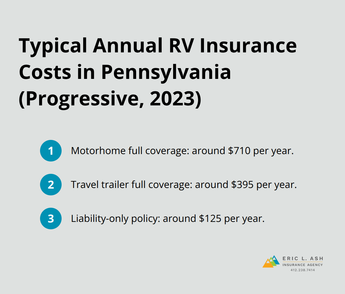 Comparison of average annual RV insurance costs in Pennsylvania for motorhomes, travel trailers, and liability-only policies. - RV insurance PA resources