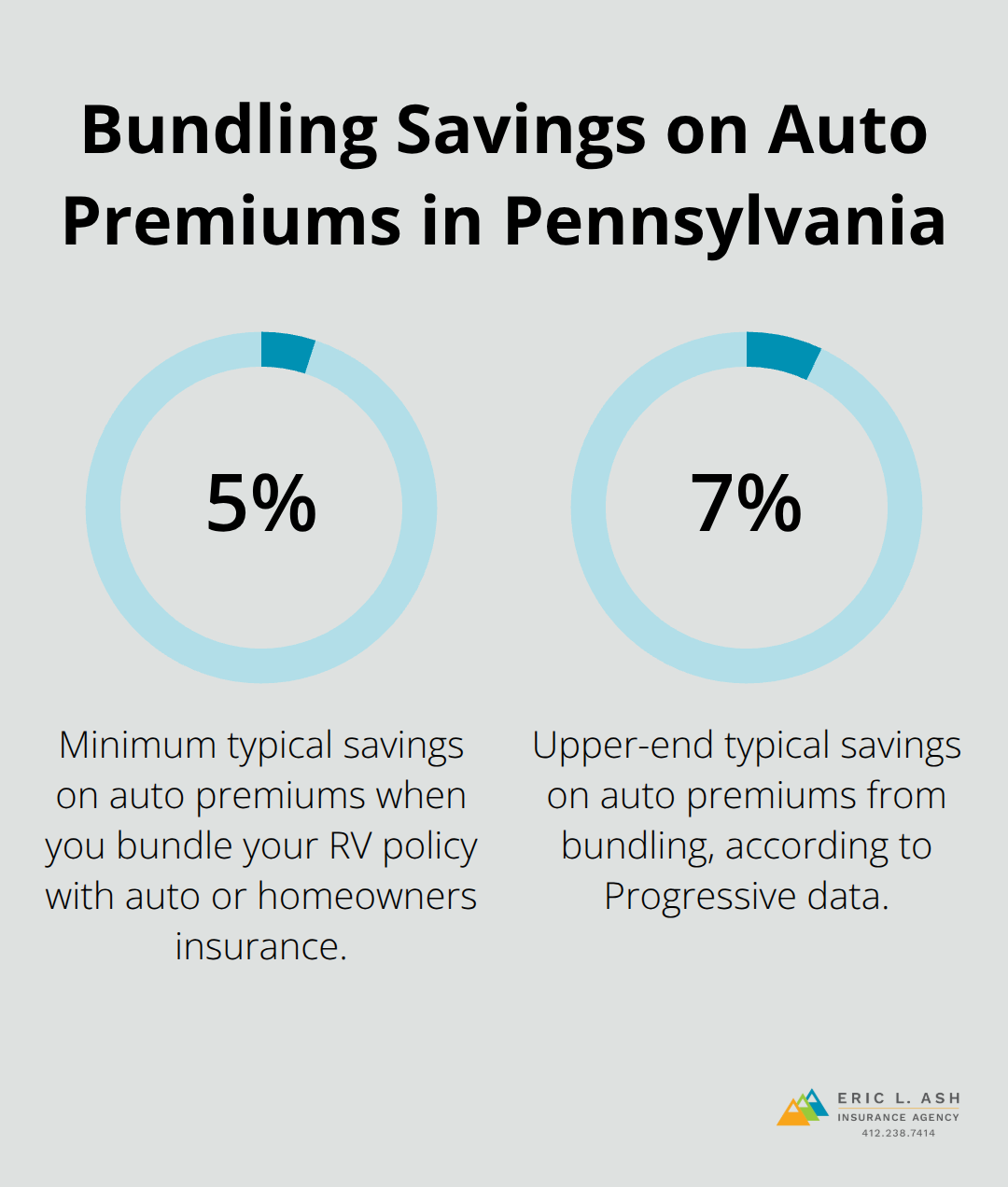 Estimated savings range from bundling RV with auto or homeowners insurance, based on Progressive data. - RV insurance PA resources