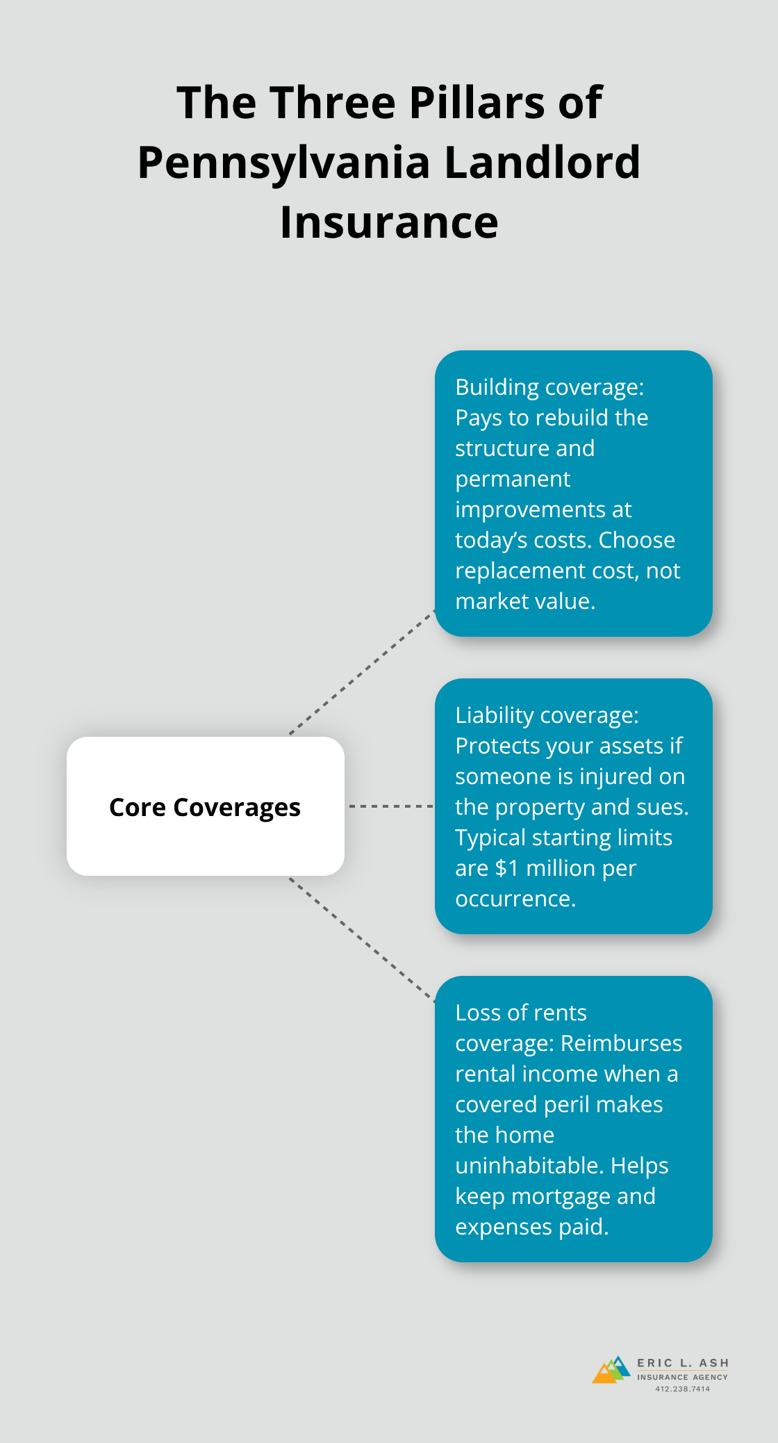 Hub-and-spoke diagram showing building, liability, and loss of rents coverage for PA landlords. - Rental property insurance PA