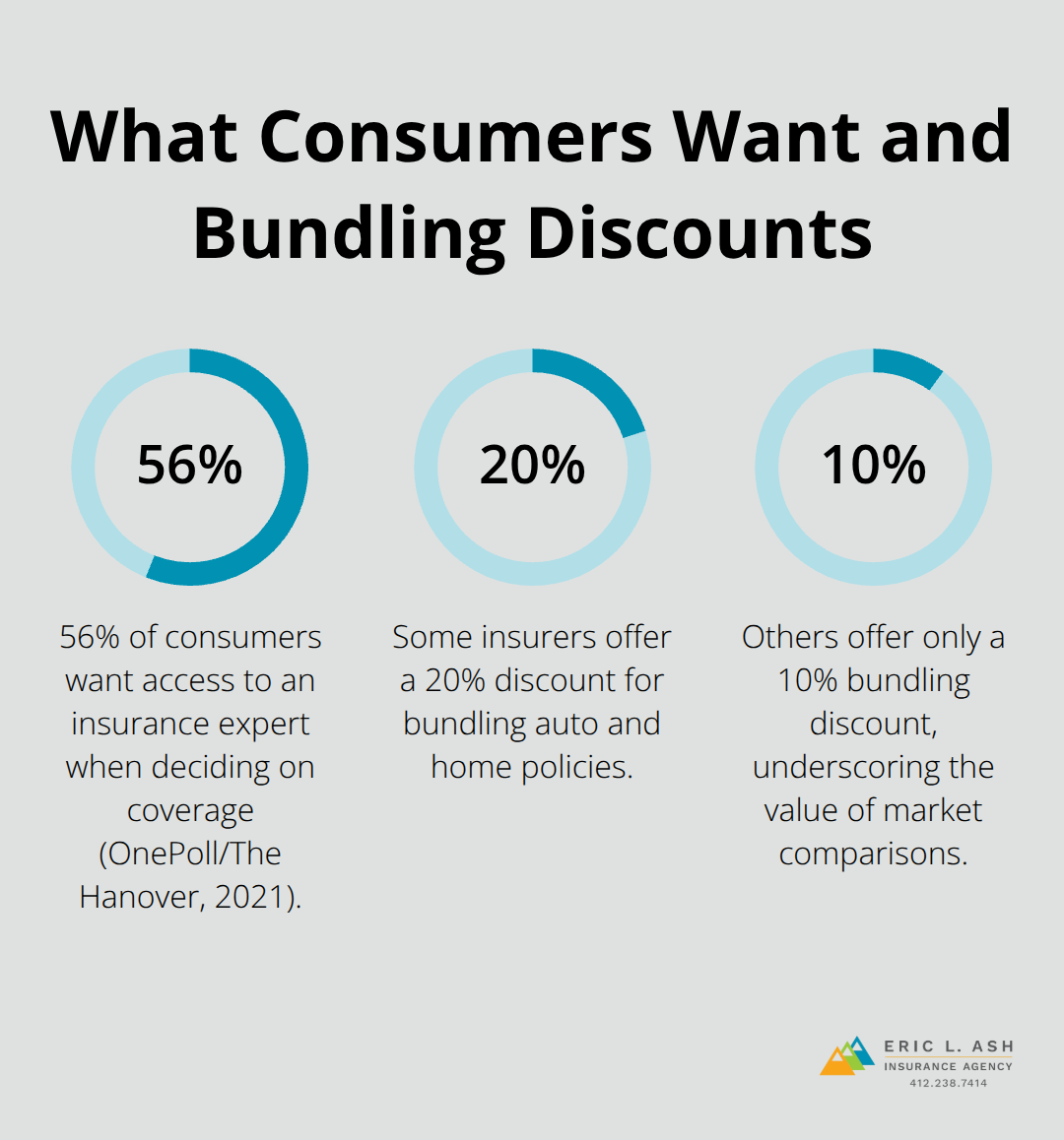 Infographic showing 56% want expert guidance and how bundling discounts differ by insurer (20% vs 10%). - benefits of independent agents