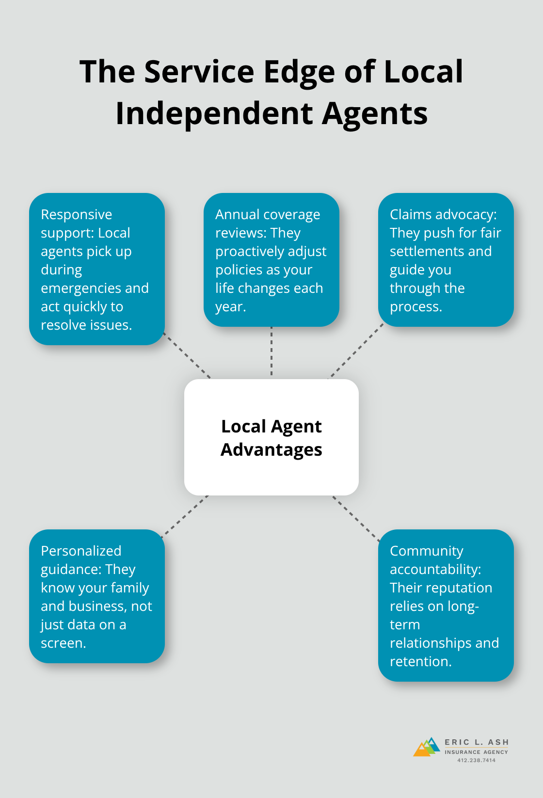 Hub-and-spoke diagram showing core service advantages of local independent insurance agents. - benefits of independent agents