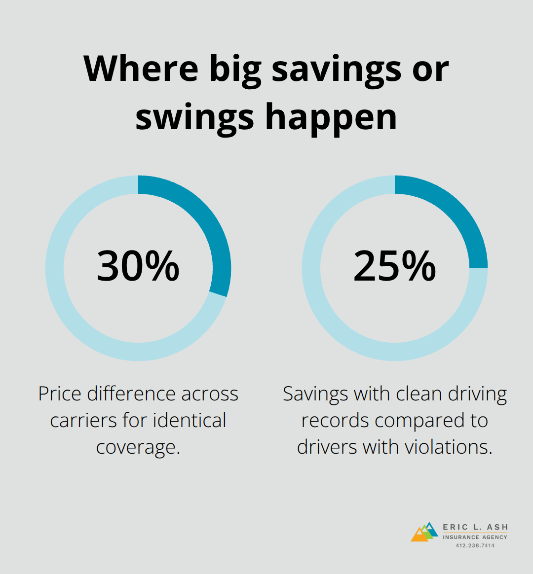 Percent-based factors that can change your business auto insurance quote. - business auto insurance quotes