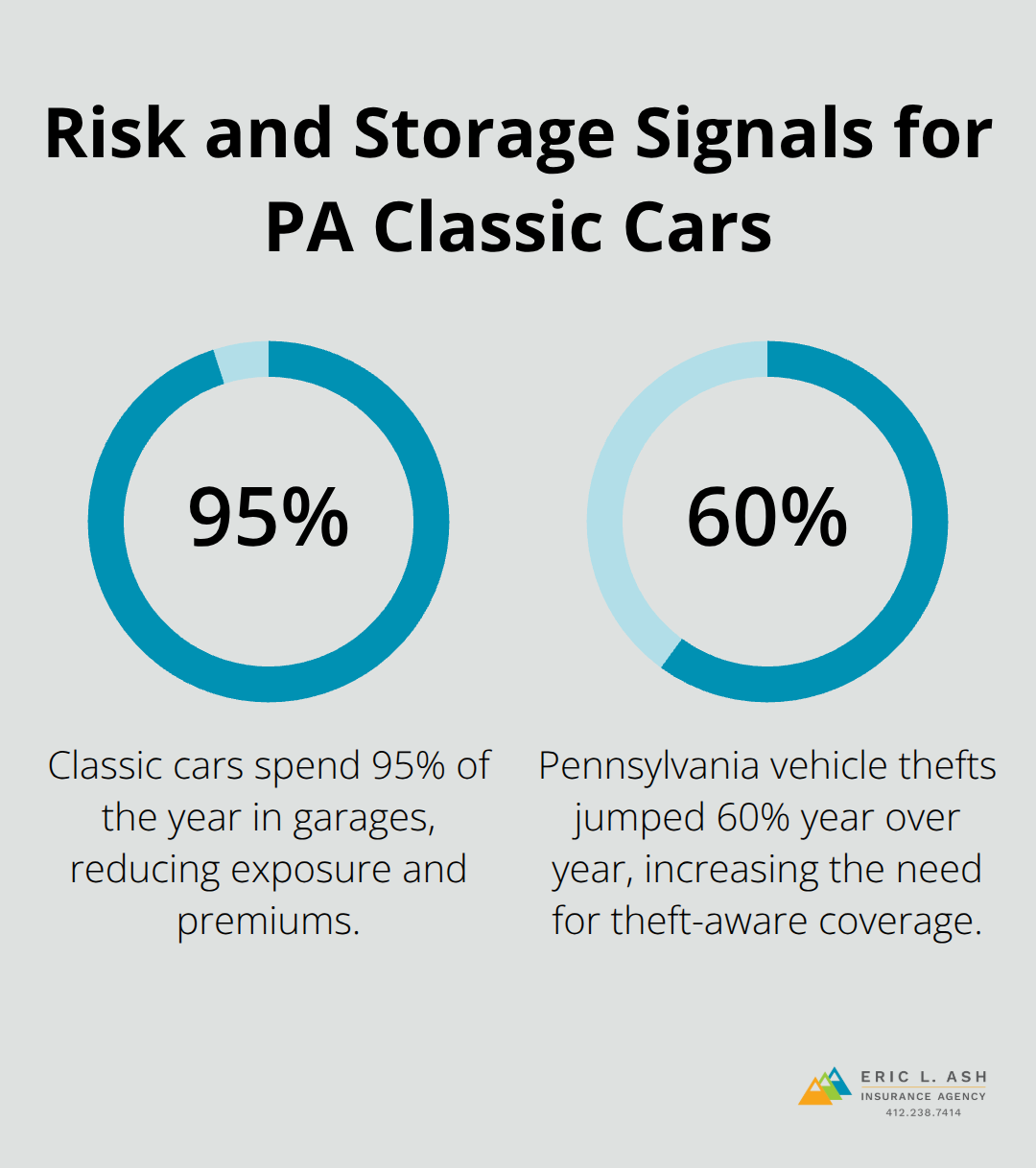 Percentages highlighting garage time and theft increases affecting Pennsylvania classic cars. - classic auto coverage PA