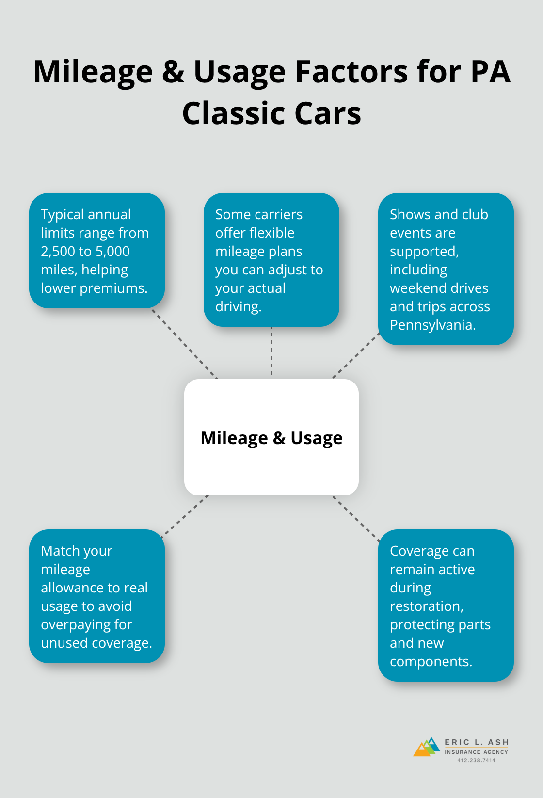 Hub-and-spoke chart showing how mileage limits, events, and restoration impact classic car insurance in Pennsylvania.