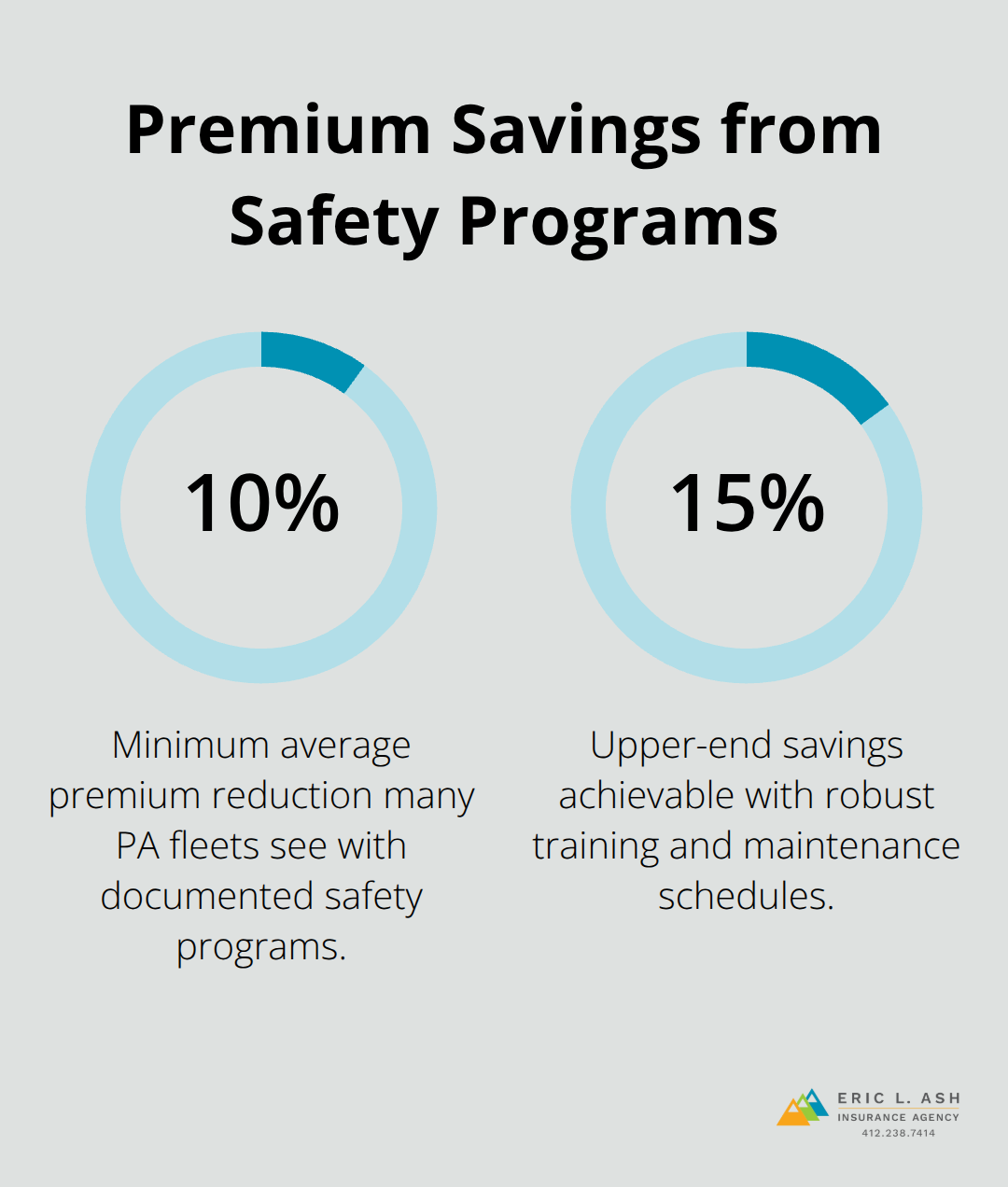 Bar showing 10% to 15% insurance premium savings from safety and maintenance programs