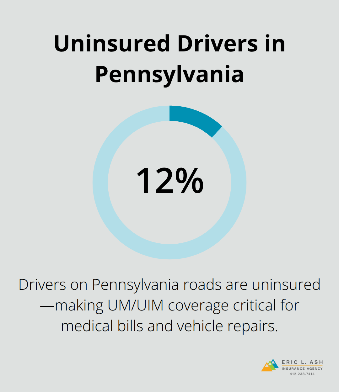 Percentage of uninsured drivers in Pennsylvania and why UM/UIM matters