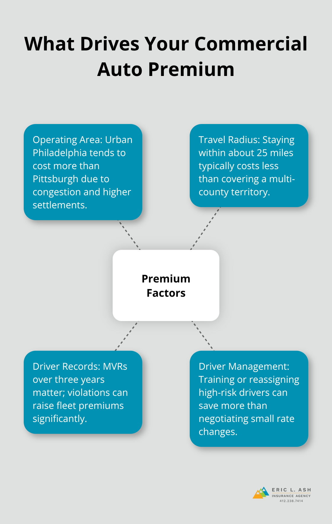 Hub-and-spoke showing key factors that influence commercial auto insurance premiums in Pennsylvania - commercial automobile insurance PA