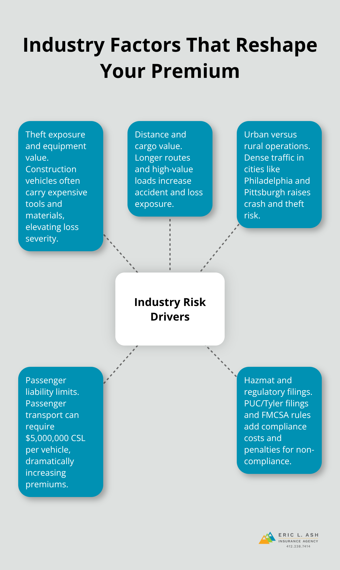 Hub-and-spoke diagram showing how industry-specific risks influence commercial vehicle insurance costs. - commercial vehicle insurance rates