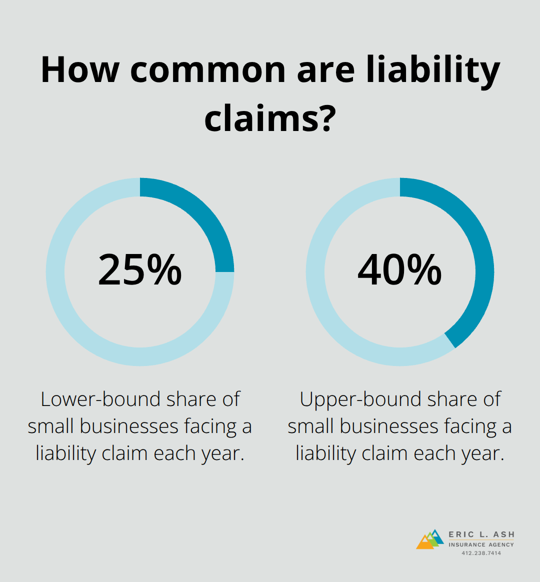 Share of small businesses facing liability claims annually