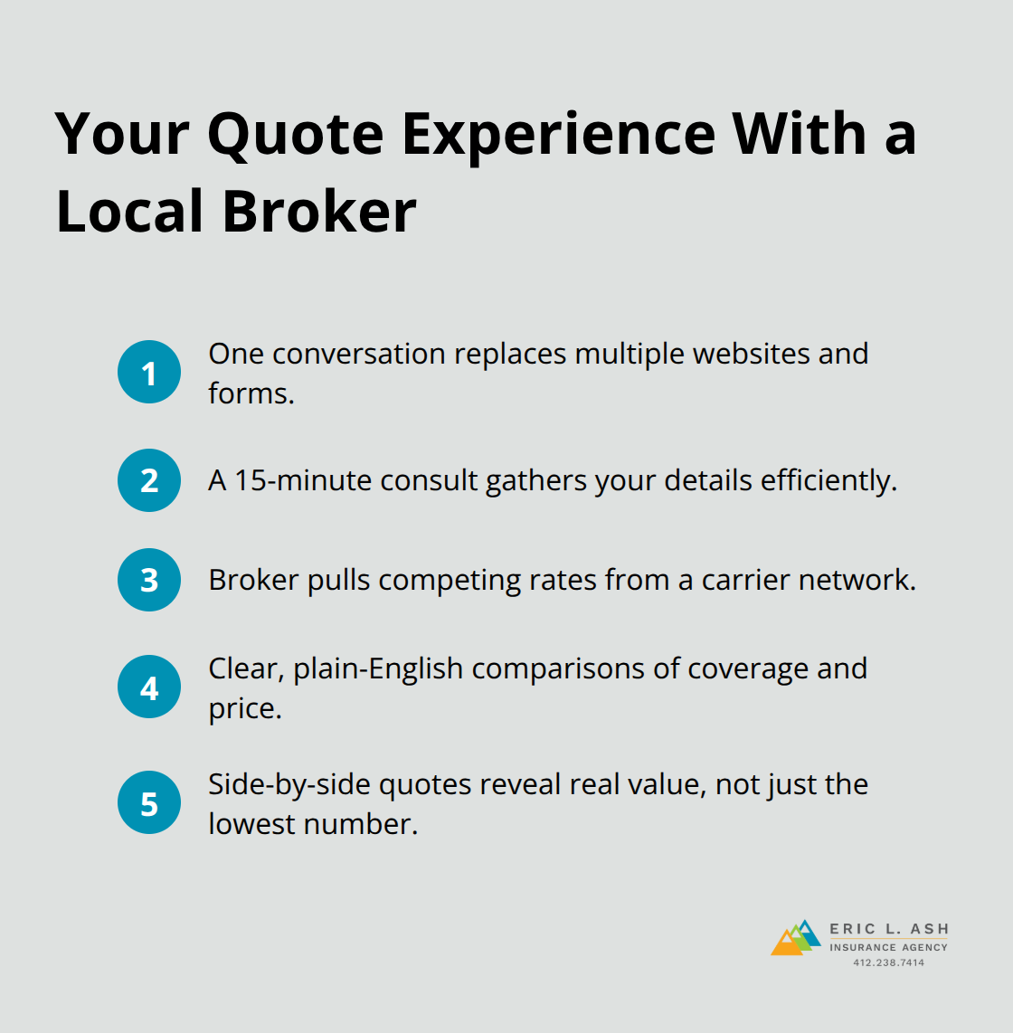 Steps showing how a local Pennsylvania insurance broker simplifies and speeds up the quote process.
