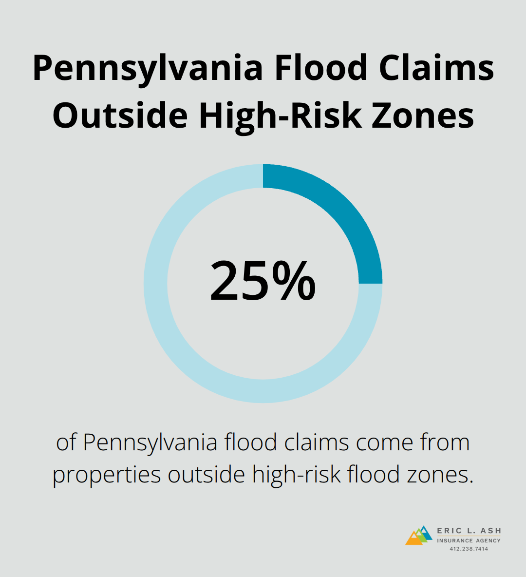 Chart highlighting that a significant share of Pennsylvania flood claims occur outside high-risk zones. - independent insurance agencies