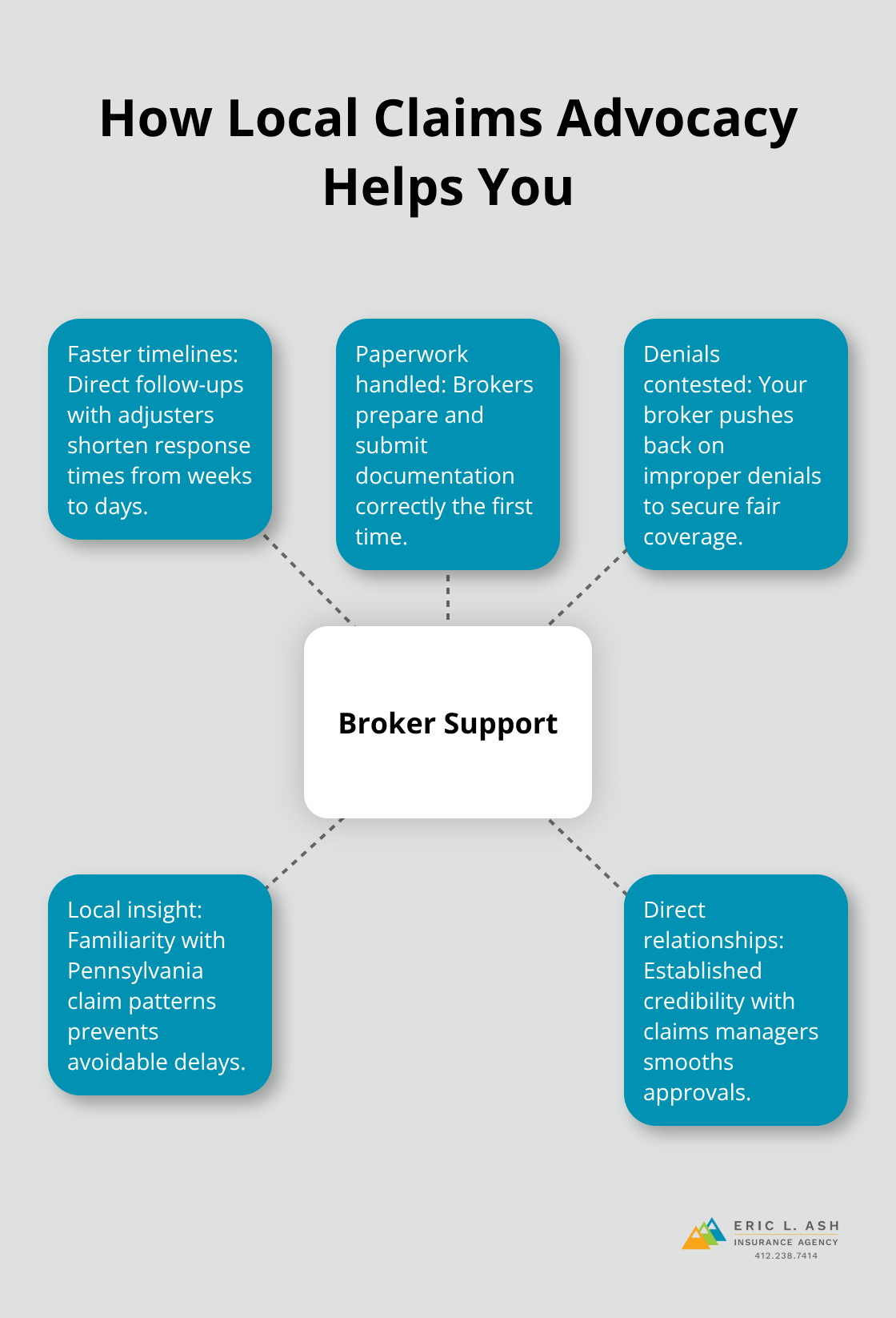 Hub-and-spoke diagram showing key ways a local broker accelerates and improves claim outcomes. - independent insurance agencies