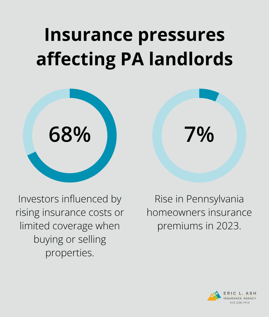 Percentages showing investor concerns and Pennsylvania premium increases - investment property coverage PA