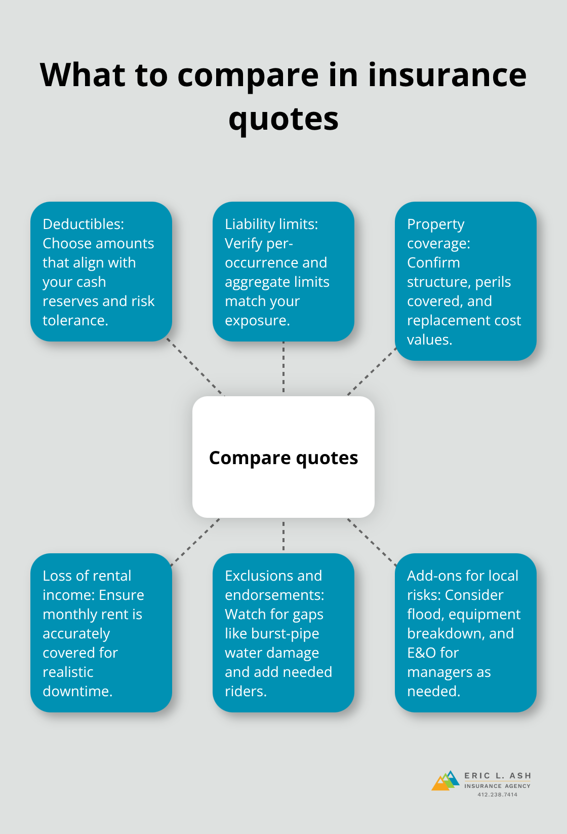 Hub-and-spoke of key factors to evaluate across rental property insurance quotes - investment property coverage PA