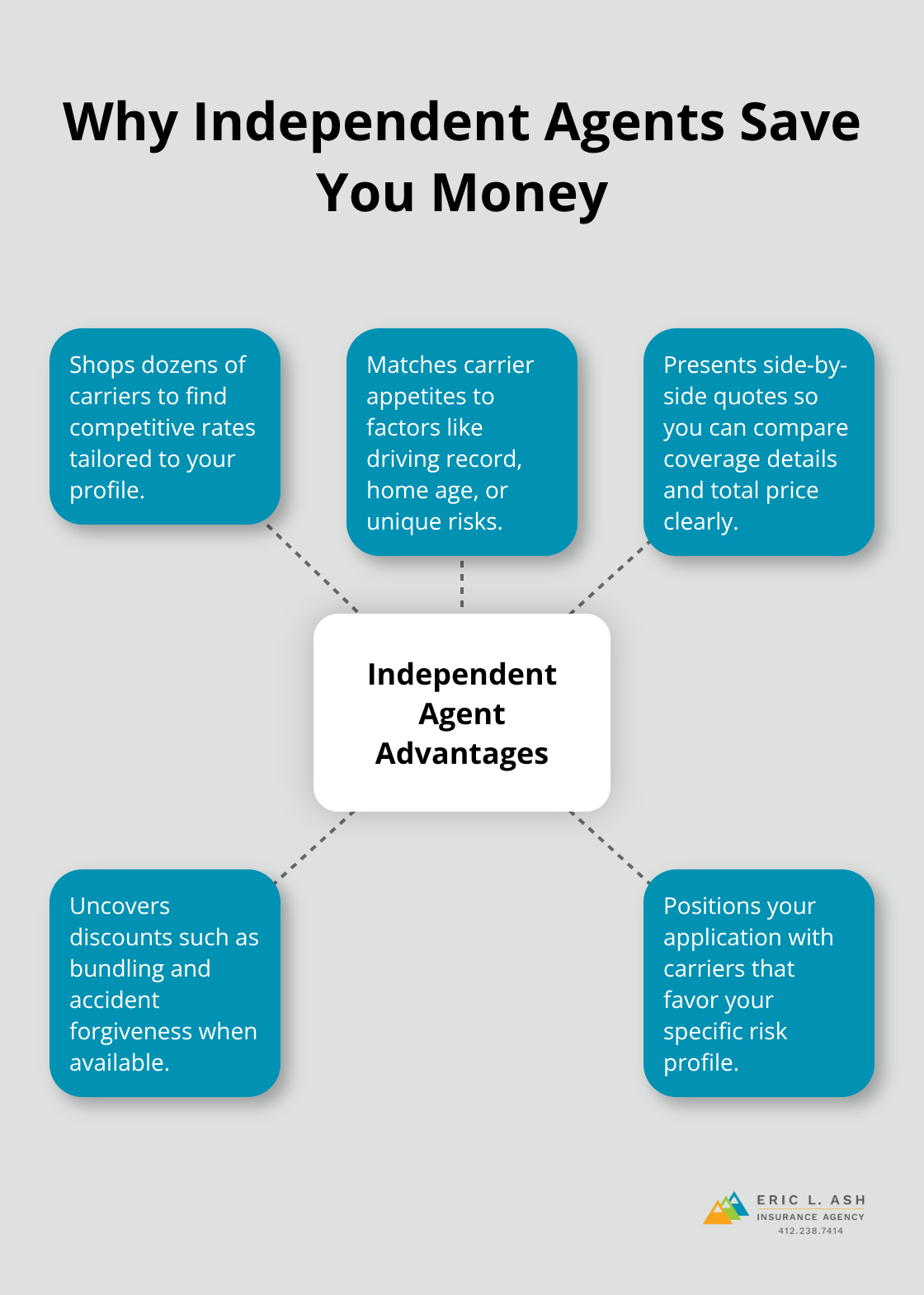 Hub-and-spoke visual showing advantages of using an independent insurance agent in Pennsylvania