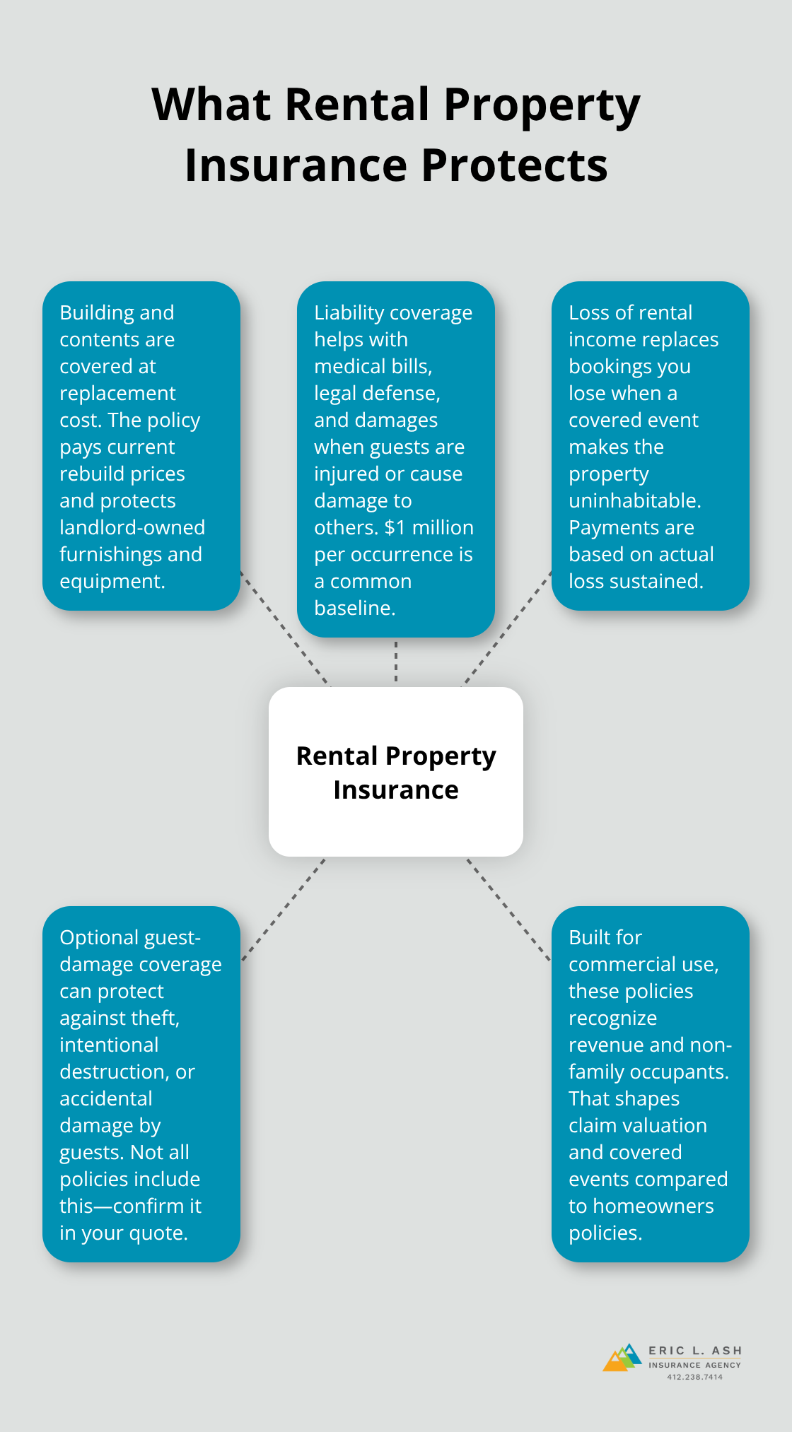 Hub-and-spoke overview of core protections in Pennsylvania rental property insurance - rental property coverage PA