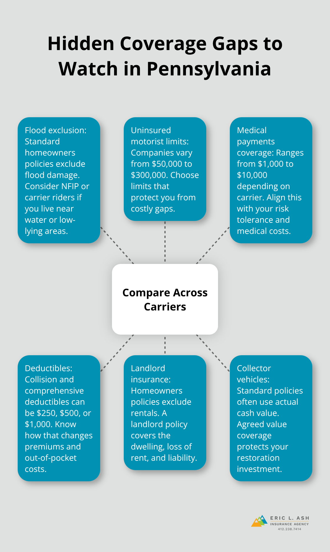 Diagram showing a central idea—compare across carriers—with spokes for flood, uninsured motorist limits, medical payments, deductibles, landlord insurance, and agreed value for classics. - shop multiple carriers PA