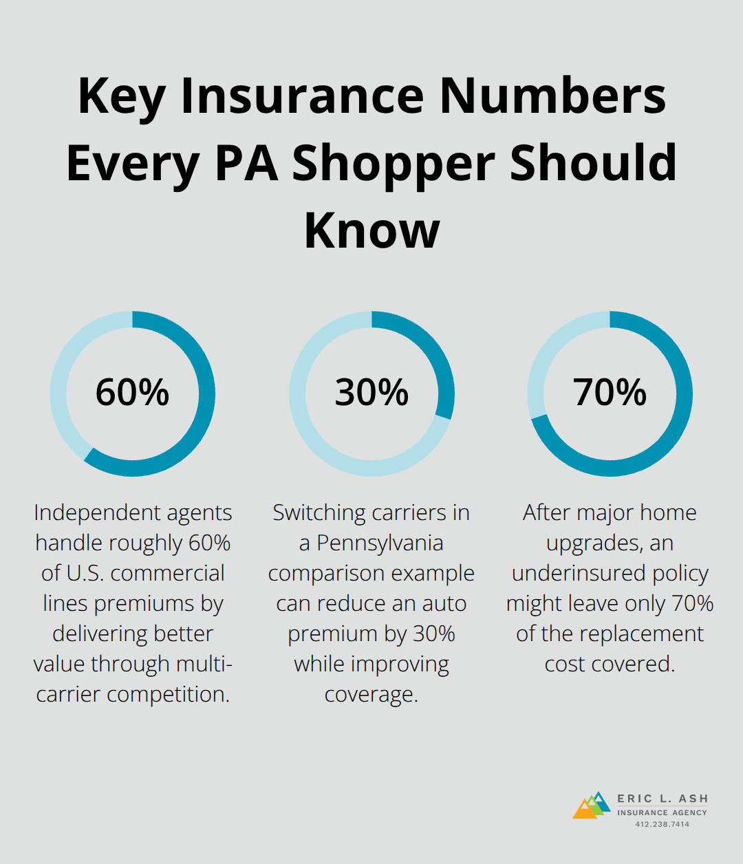 Three key insurance statistics for Pennsylvania shoppers: market share of independent agents, potential auto savings, and underinsurance risk. - shop multiple carriers PA