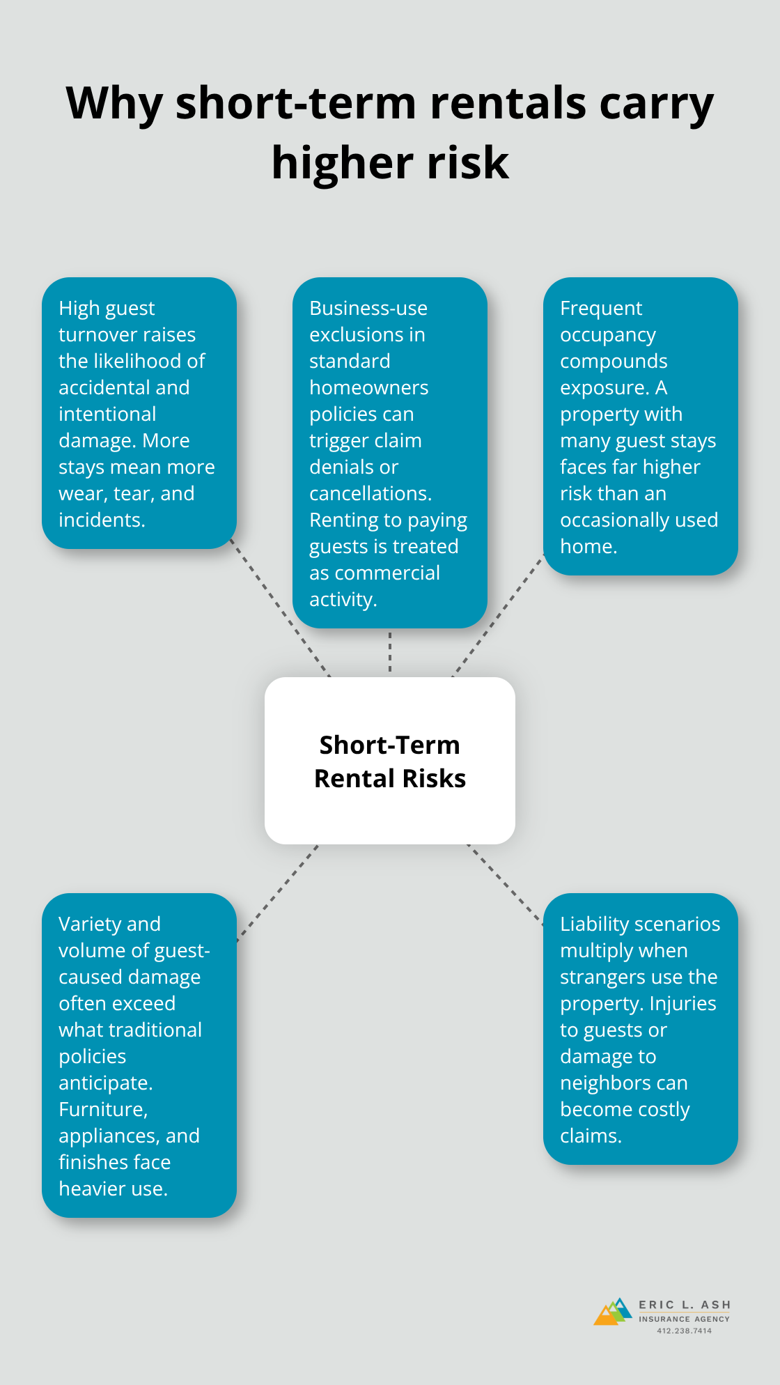 Hub-and-spoke infographic showing main risk drivers for short-term rentals in the U.S.