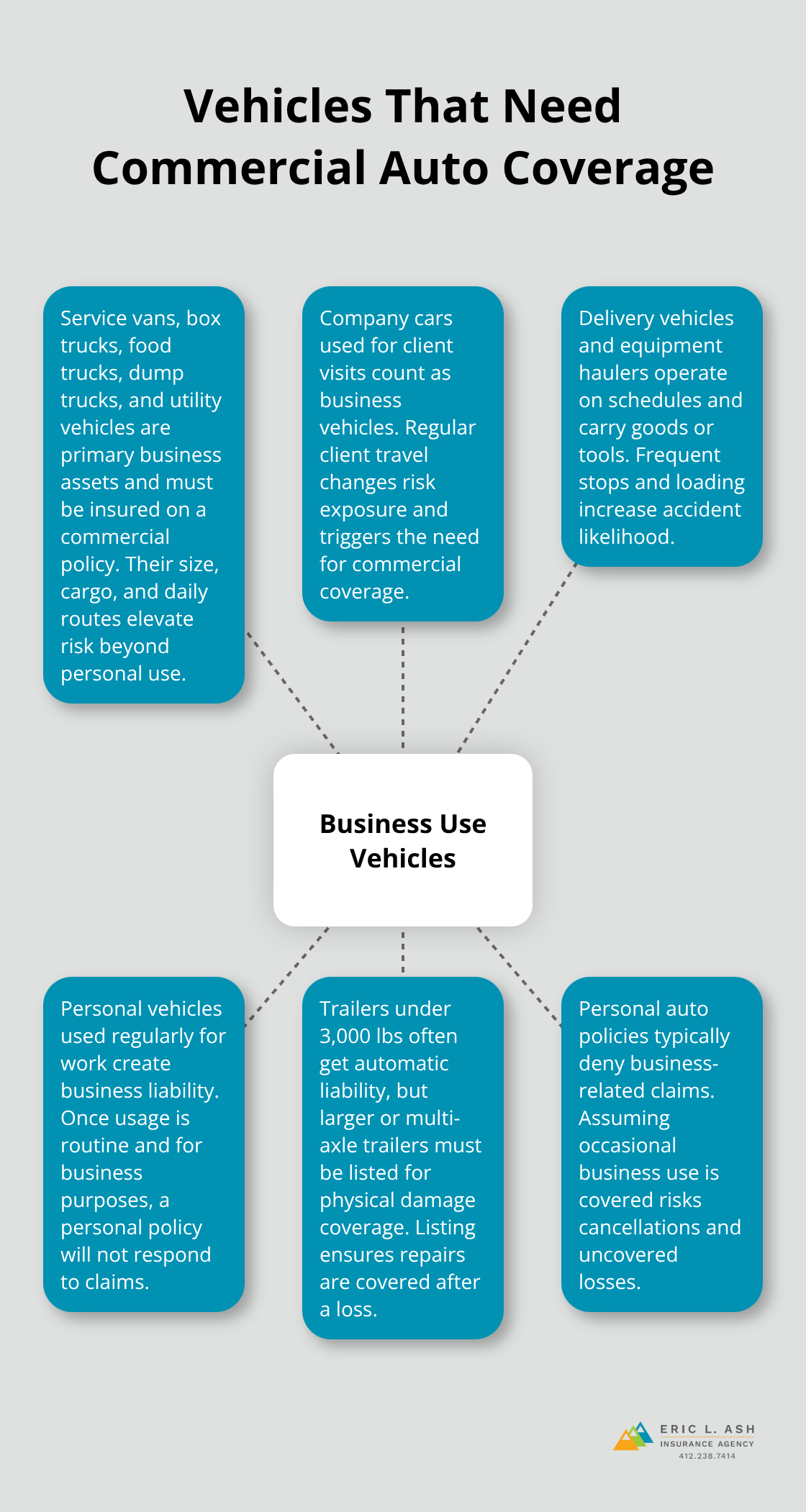Visual guide showing which business-use vehicles require commercial auto insurance in the U.S.