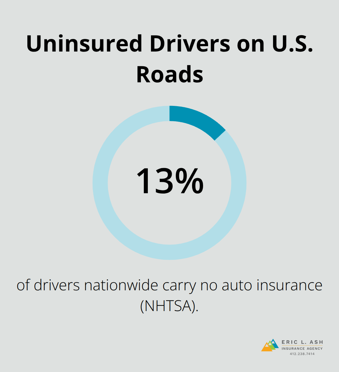 Percentage of drivers nationwide without auto insurance, illustrating why uninsured motorist coverage matters. - small business commercial auto