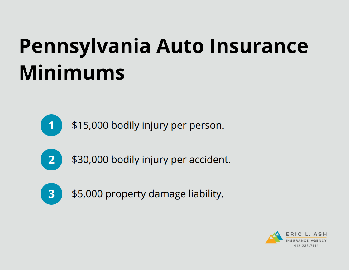Ordered list of Pennsylvanias required minimum auto liability limits