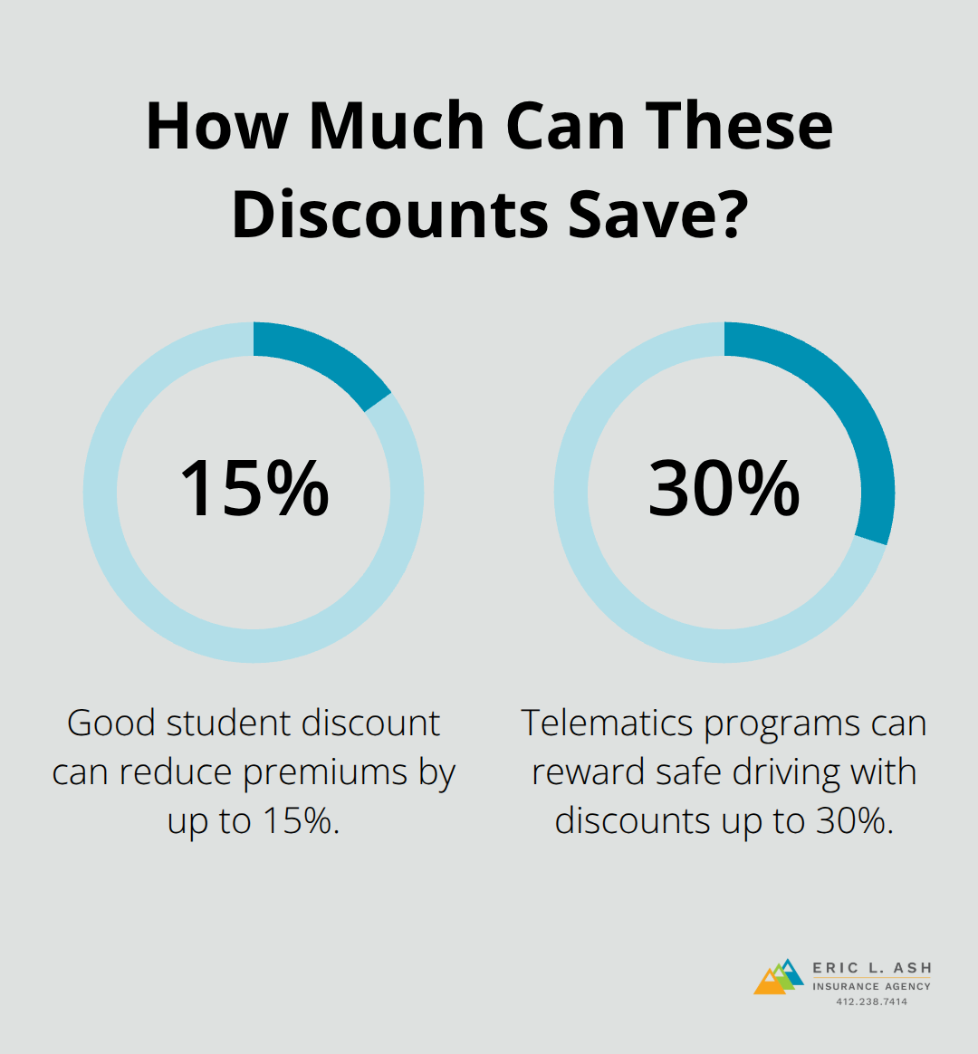 Percentage savings from good student and telematics programs - student driver car insurance