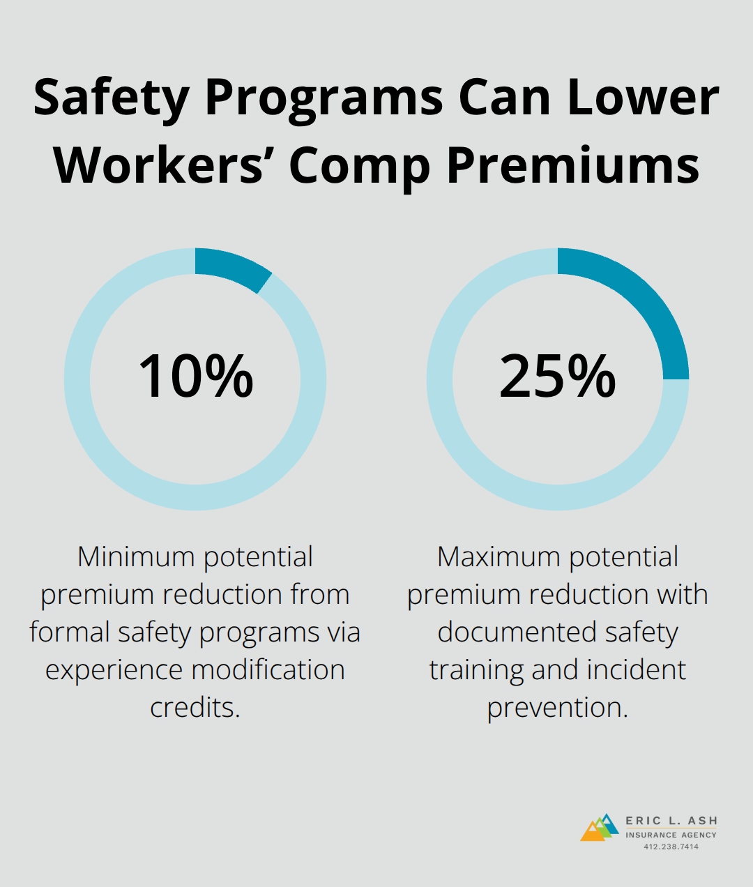 Percentage reductions in workers’ compensation premiums achievable through safety programs