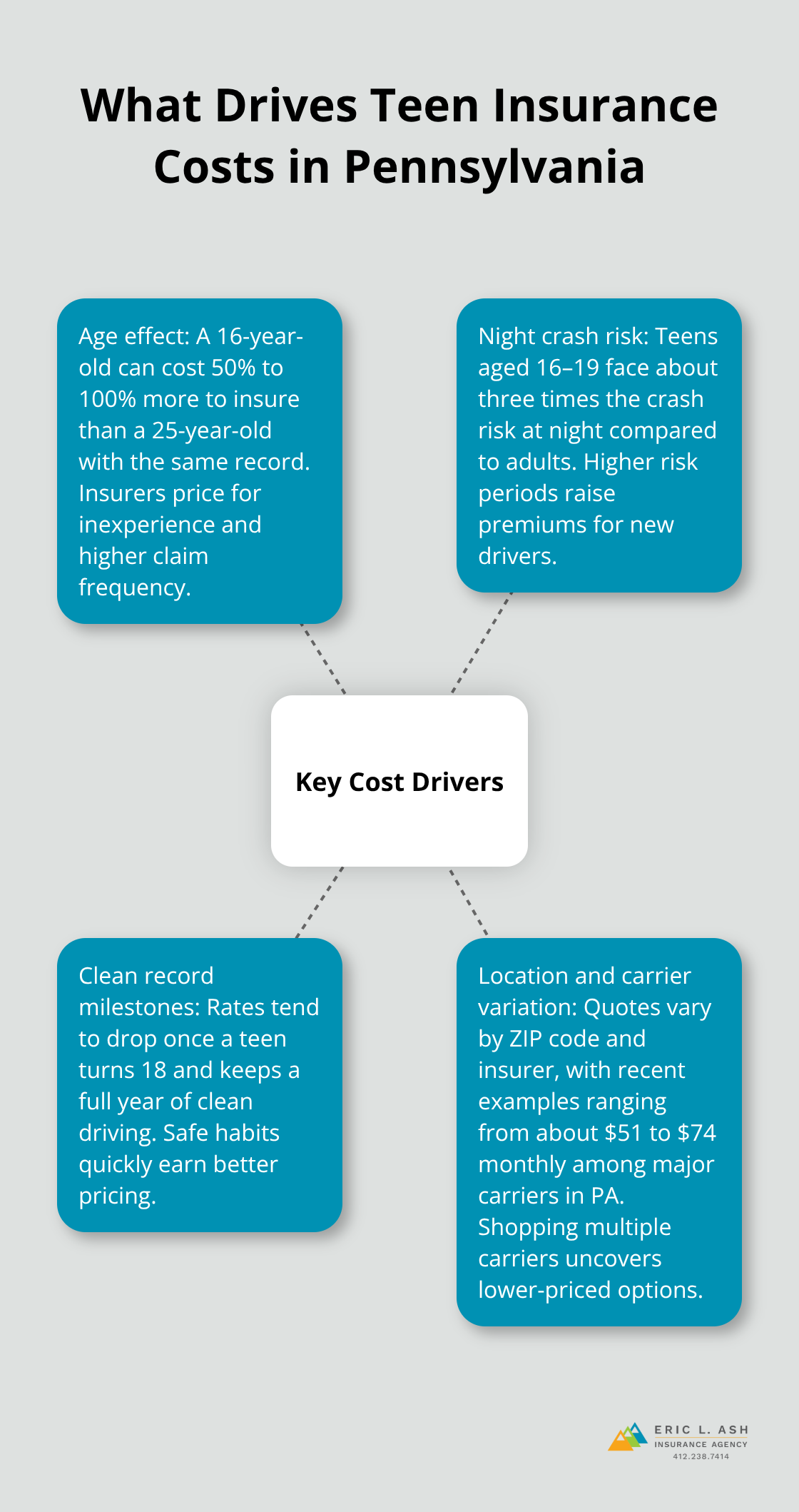 Infographic showing the main factors that increase teen auto insurance costs in Pennsylvania.