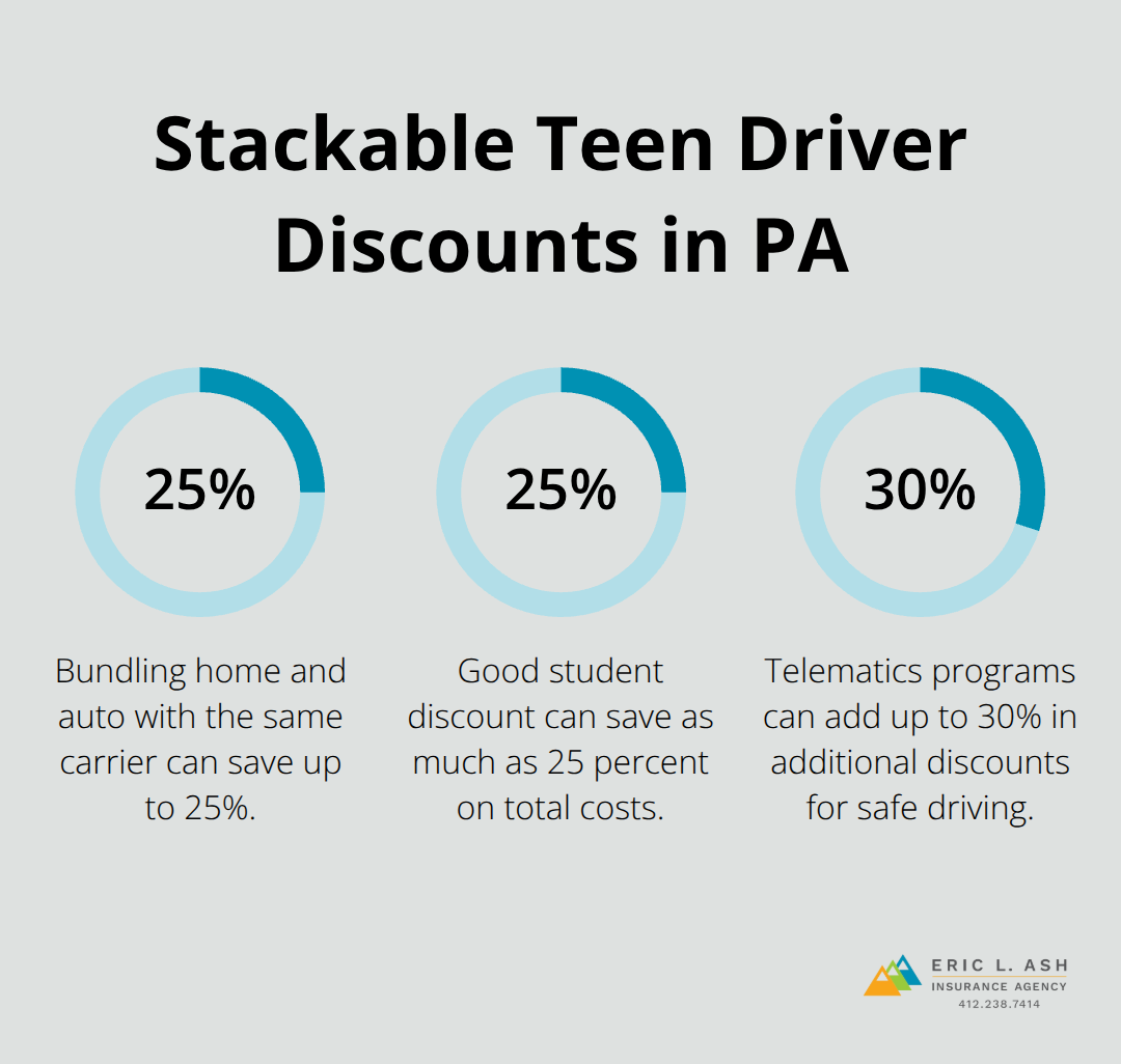 Percentage chart highlighting the maximum savings from key teen driver discounts in Pennsylvania. - teen driver coverage PA