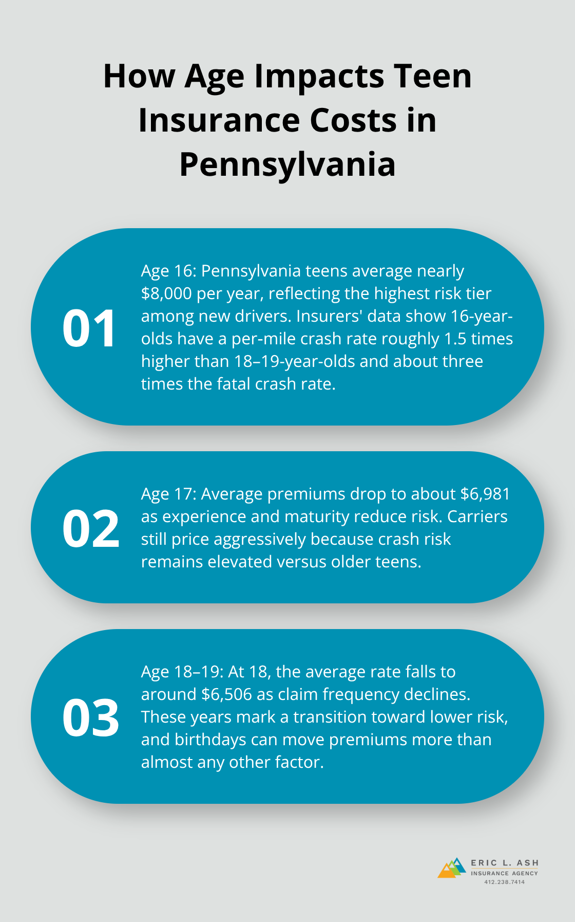 Three key age milestones and how they affect teen auto insurance costs in Pennsylvania - teen driver insurance Pennsylvania