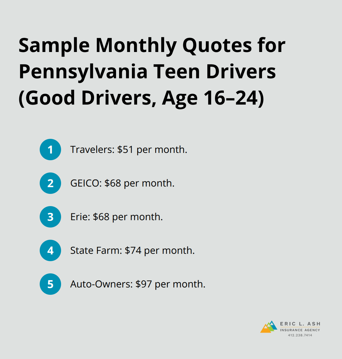 Compact list comparing monthly teen auto insurance quotes from major carriers in Pennsylvania - teen driver insurance Pennsylvania