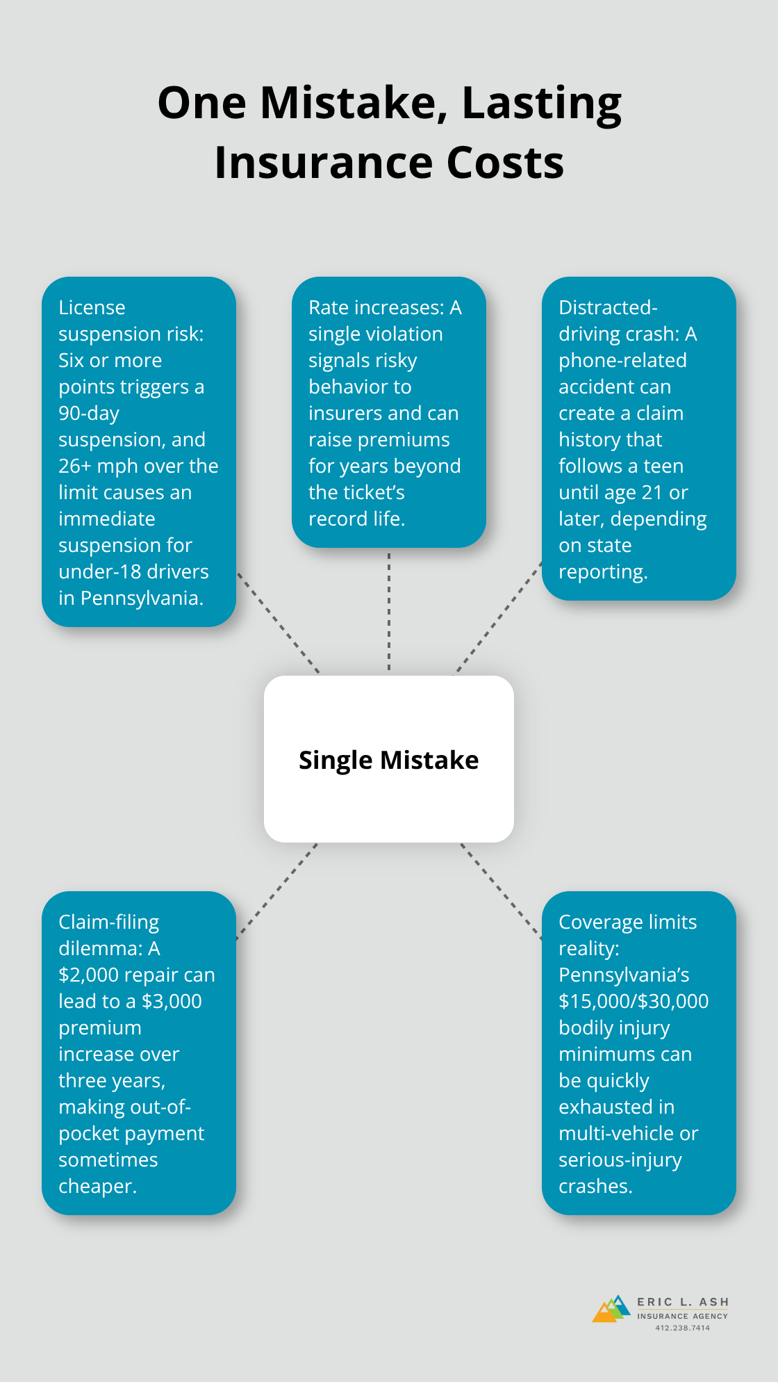 Hub-and-spoke diagram showing how a single teen driving mistake can trigger multiple, long-term insurance and licensing consequences