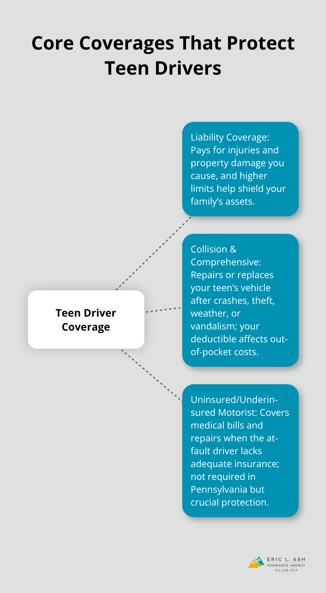 Hub-and-spoke diagram showing liability, collision and comprehensive, and uninsured/underinsured motorist coverage. - teen driver vehicle coverage