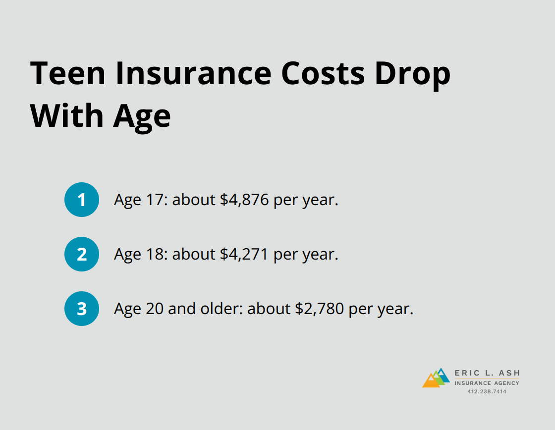 Ordered list showing how average annual premiums decrease from age 17 to 20+. - teenage driver car insurance
