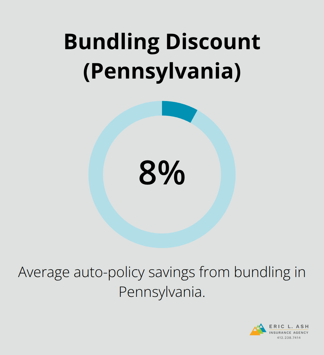 Percentage chart highlighting average auto-policy savings from bundling in Pennsylvania. - teenage driver car insurance