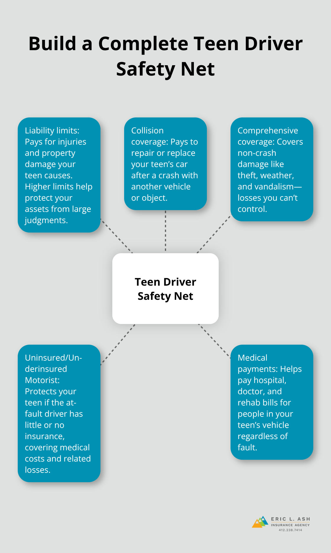 Hub-and-spoke diagram showing key coverages that protect teen drivers and families.