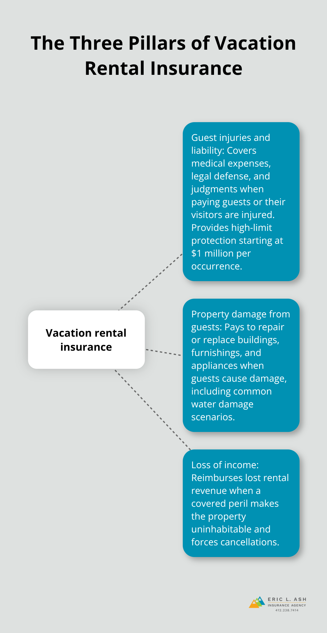 Diagram showing liability, property damage, and loss of income as the three pillars of vacation rental insurance in Pennsylvania. - vacation rental insurance Pennsylvania