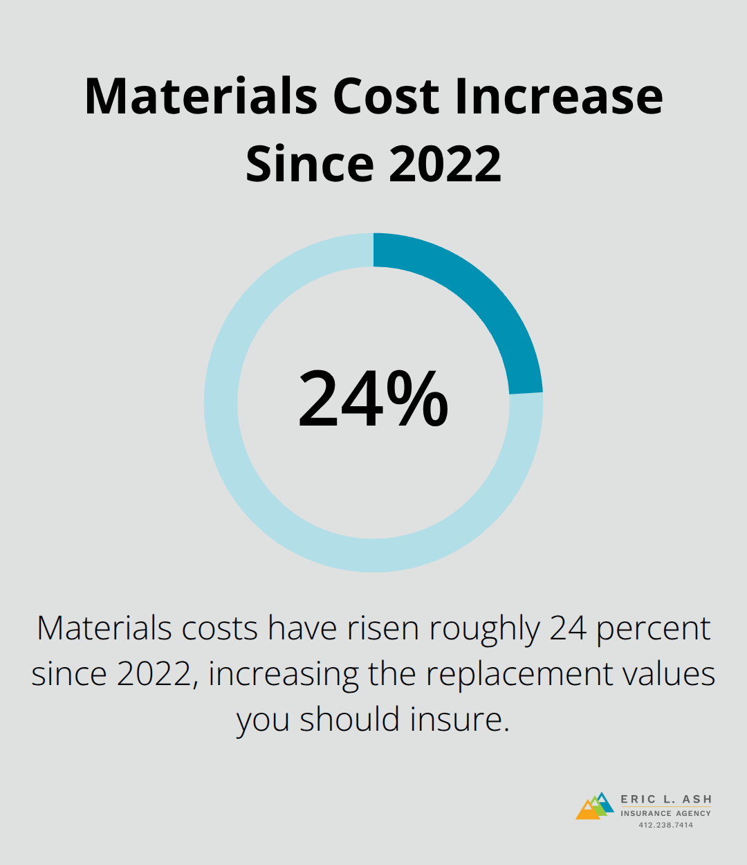 Chart showing the 24% rise in materials costs impacting rebuild coverage limits.