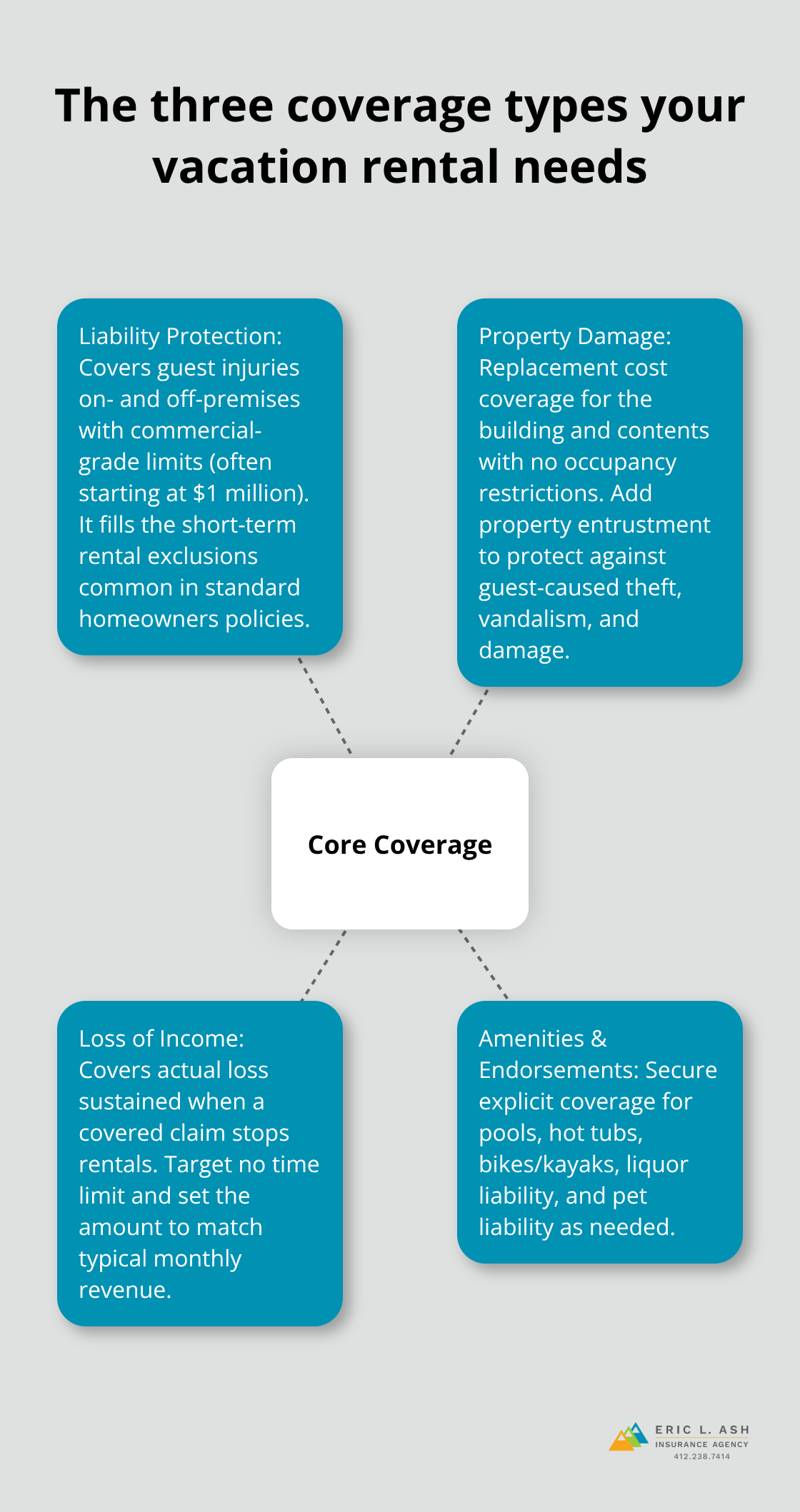 Hub-and-spoke visual showing the three core coverage pillars for U.S. vacation rentals - vacation rental insurance quotes